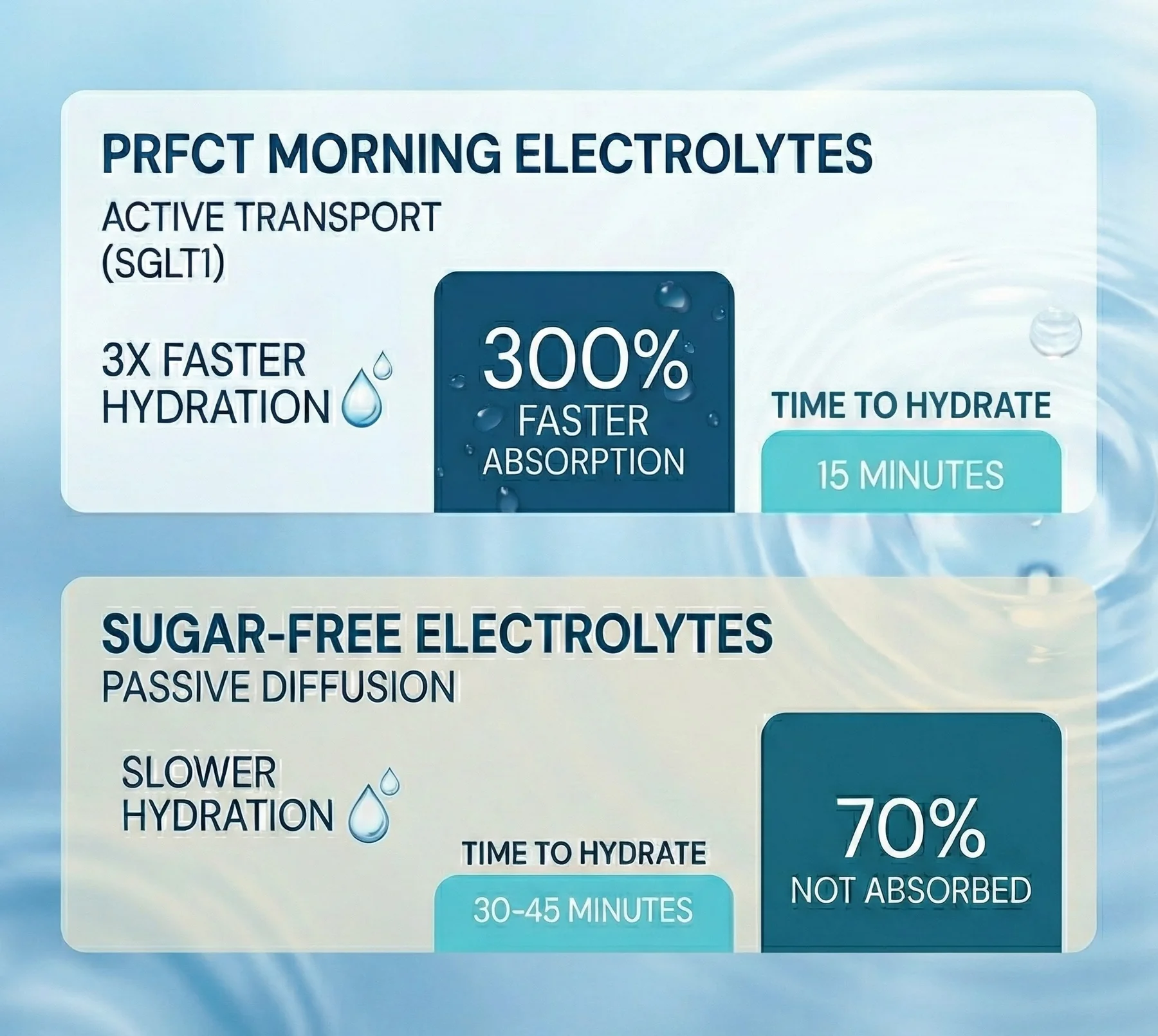 PRFCT Morning electrolyte drink prepared the morning after
